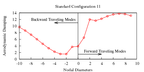 Complex Mode Shape