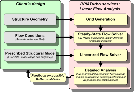 Design Process